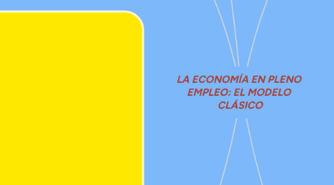 Mind Map: LA ECONOMÍA EN PLENO  EMPLEO: EL MODELO  CLÁSICO