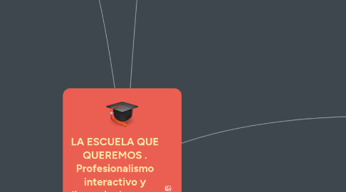 Mind Map: LA ESCUELA QUE QUEREMOS . Profesionalismo interactivo y lineamientos para la acción (Michael Fullan y Andy Hargreaves).