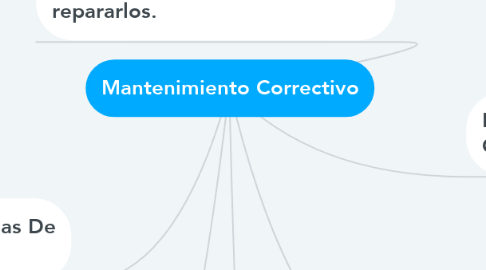 Mind Map: Mantenimiento Correctivo