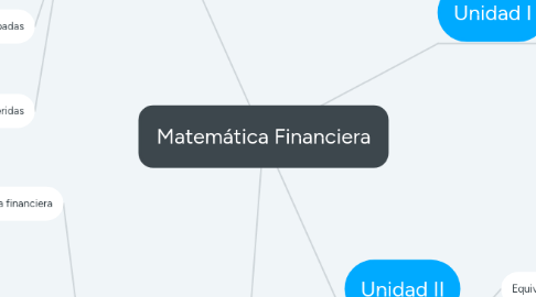 Mind Map: Matemática Financiera