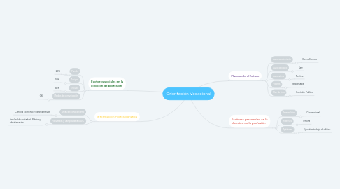 Mind Map: Orientación Vocacional