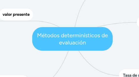 Mind Map: Métodos determinísticos de evaluación