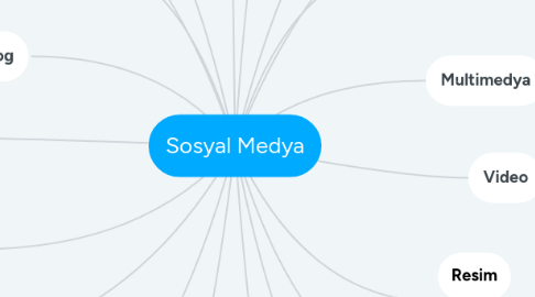 Mind Map: Sosyal Medya