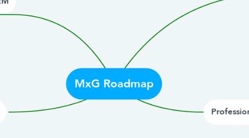 Mind Map: MxG Roadmap