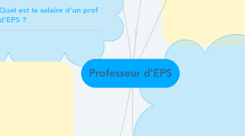 Mind Map: Professeur d'EPS