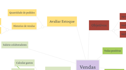 Mind Map: Vendas