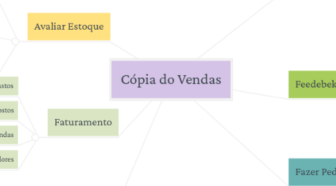 Mind Map: Cópia do Vendas