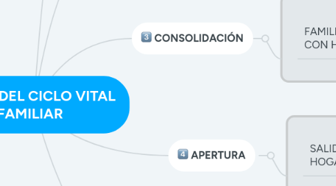 Mind Map: ETAPAS DEL CICLO VITAL FAMILIAR