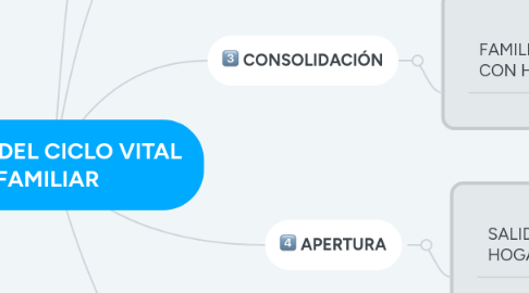 Mind Map: ETAPAS DEL CICLO VITAL  FAMILIAR