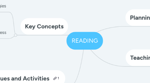 Mind Map: READING