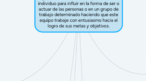 Mind Map: Liderazgo: Es el conjunto de habilidades gerenciales o directivas que tiene un individuo para influir en la forma de ser o actuar de las personas o en un grupo de trabajo determinado haciendo que este equipo trabaje con entusiasmo hacia el logro de sus metas y objetivos.