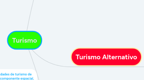 Mind Map: Turismo