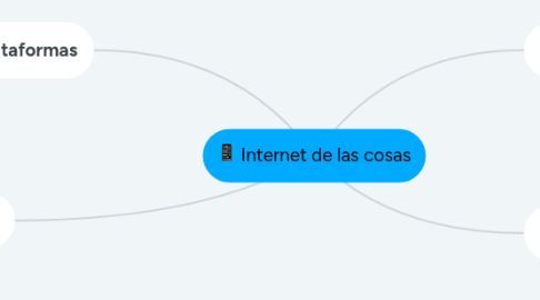 Mind Map: Internet de las cosas