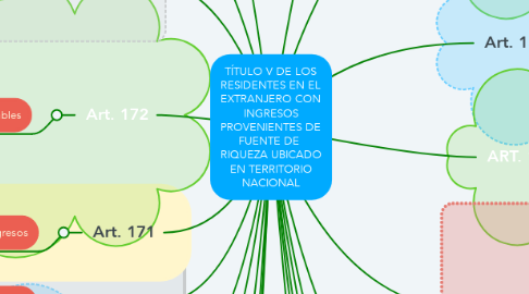 Mind Map: TÍTULO V DE LOS RESIDENTES EN EL EXTRANJERO CON INGRESOS PROVENIENTES DE FUENTE DE  RIQUEZA UBICADO EN TERRITORIO NACIONAL
