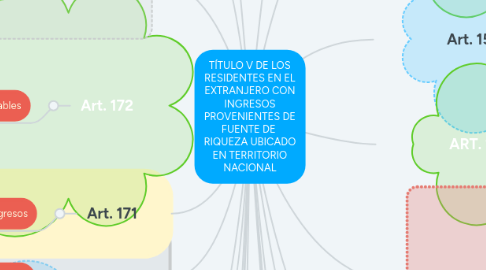 Mind Map: TÍTULO V DE LOS RESIDENTES EN EL EXTRANJERO CON INGRESOS PROVENIENTES DE FUENTE DE RIQUEZA UBICADO EN TERRITORIO NACIONAL