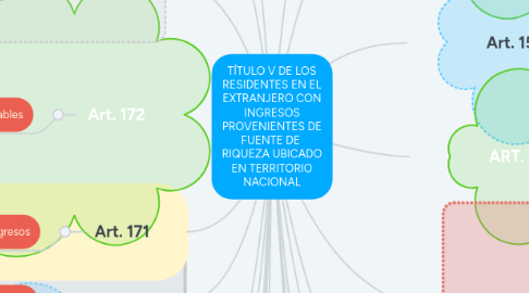 Mind Map: TÍTULO V DE LOS RESIDENTES EN EL EXTRANJERO CON INGRESOS PROVENIENTES DE FUENTE DE  RIQUEZA UBICADO EN TERRITORIO NACIONAL