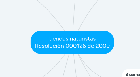 Mind Map: Formas Farmacéuticas