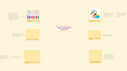 Mind Map: PROCESO DE INVESTIGACIÓN PARA LA BÚSQUEDA DE INFORMACIÓN