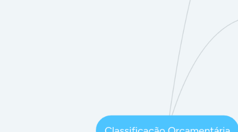 Mind Map: Classificação Orçamentária