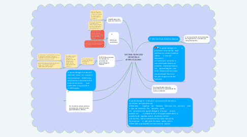 Mind Map: SISTEMA NERVOSO MEMORIA E APRENDIZAGEM .