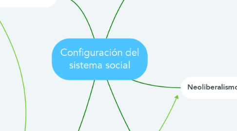 Mind Map: Configuración del sistema social