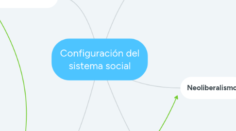 Mind Map: Configuración del sistema social