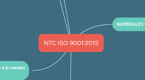 Mind Map: NTC ISO 9001:2015