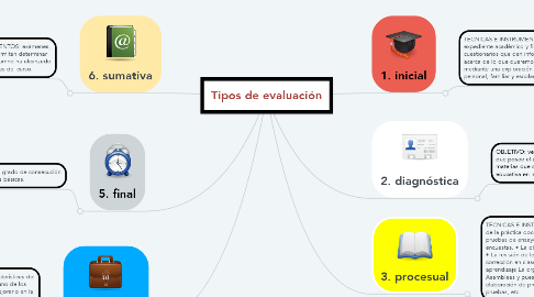 Mind Map: Tipos de evaluación