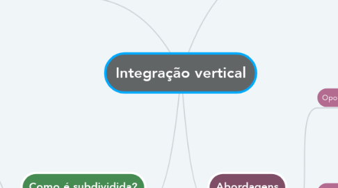 Mind Map: Integração vertical