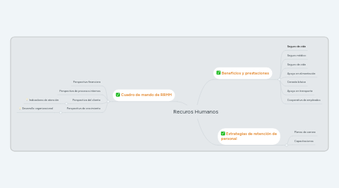 Mind Map: Recuros Humanos