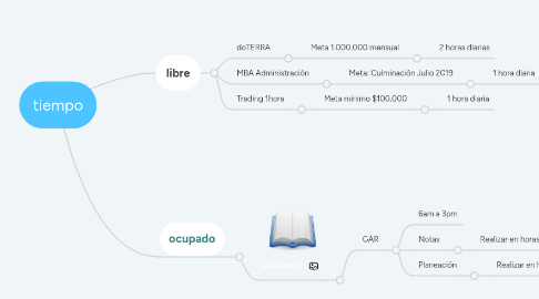 Mind Map: tiempo