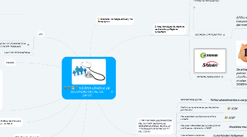 Mind Map: SISTEMA GENERAL DE SEGURIDAD SOCIAL EN SALUD