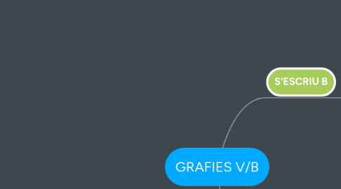 Mind Map: GRAFIES V/B