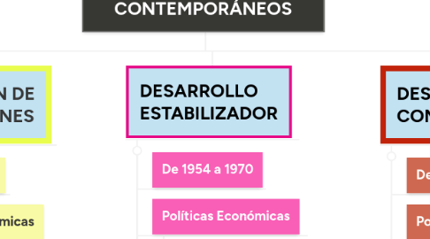 Mind Map: MODELOS ECONÓMICOS CONTEMPORÁNEOS