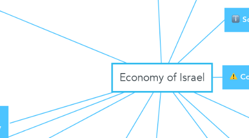 Mind Map: Economy of Israel