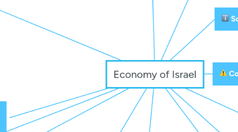 Mind Map: Economy of Israel