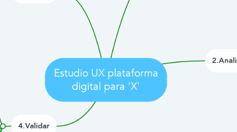 Mind Map: Estudio UX plataforma digital para 'X'