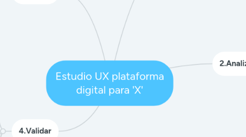 Mind Map: Estudio UX plataforma digital para 'X'