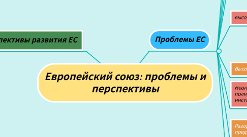 Mind Map: Европейский союз: проблемы и перспективы