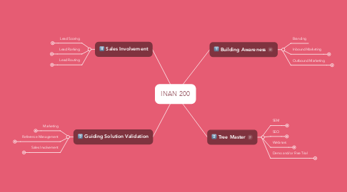 Mind Map: INAN 200