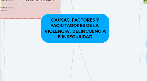Mind Map: CAUSAS, FACTORES Y FACILITADORES DE LA VIOLENCIA , DELINCUENCIA E INSEGURIDAD