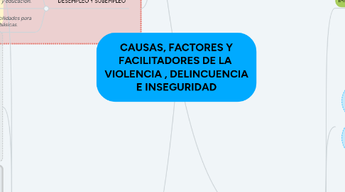 Mind Map: CAUSAS, FACTORES Y FACILITADORES DE LA  VIOLENCIA , DELINCUENCIA E INSEGURIDAD