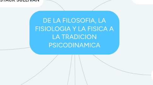 Mind Map: DE LA FILOSOFIA, LA FISIOLOGIA Y LA FISICA A LA TRADICION PSICODINAMICA