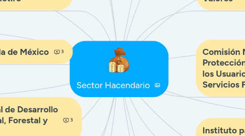 Mind Map: Presupuesto asignado a las organizaciones gubernamentales