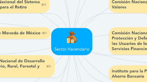 Mind Map: Sector Hacendario