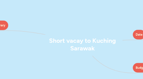 Mind Map: Short vacay to Kuching Sarawak