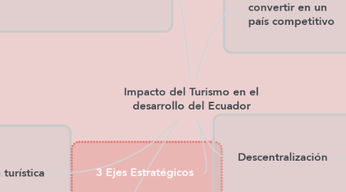 Mind Map: Impacto del Turismo en el desarrollo del Ecuador
