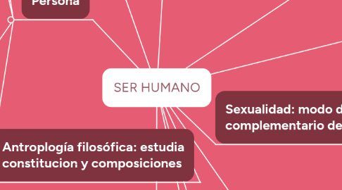 Mind Map: SER HUMANO