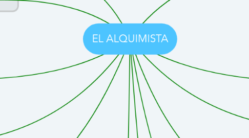 Mind Map: EL ALQUIMISTA