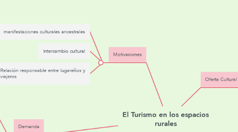 Mind Map: El Turismo en los espacios rurales